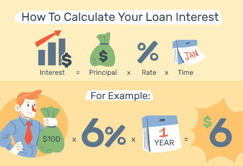 how are loan interest rates calculated