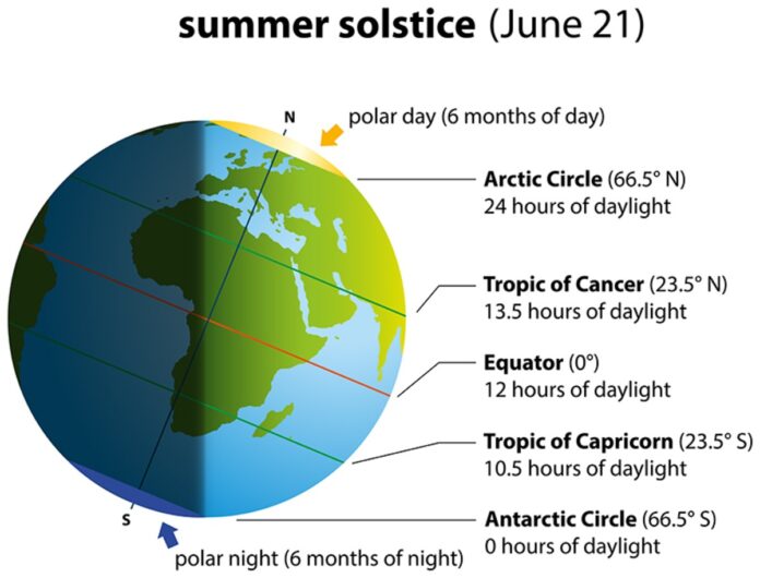 What's The Longest Day of The Year All You Need To Know About